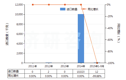 2011-2015年9月中國(guó)胞嘧啶(HS29335910)進(jìn)口量及增速統(tǒng)計(jì)